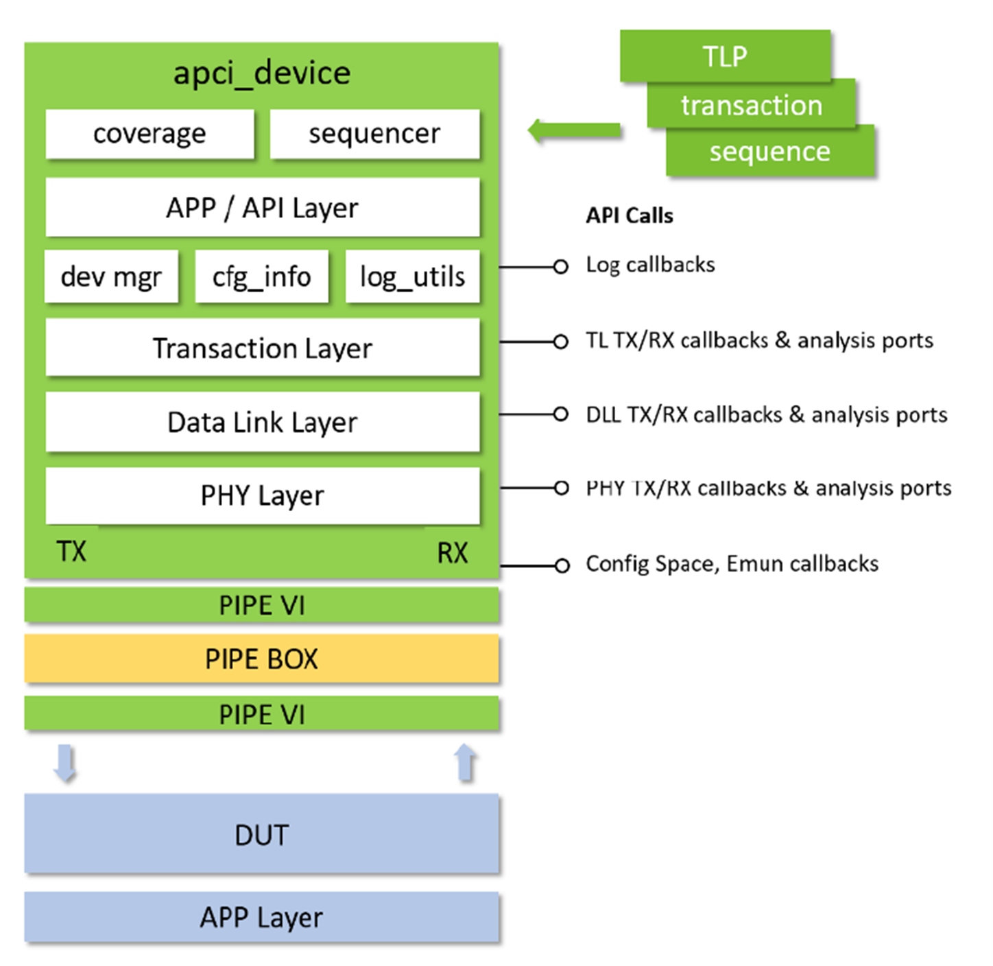 図 1. PCIe向けAvery検証IPソリューション